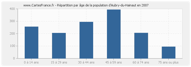 Répartition par âge de la population d'Aubry-du-Hainaut en 2007