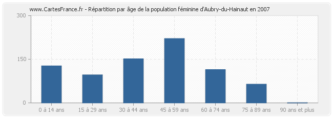 Répartition par âge de la population féminine d'Aubry-du-Hainaut en 2007