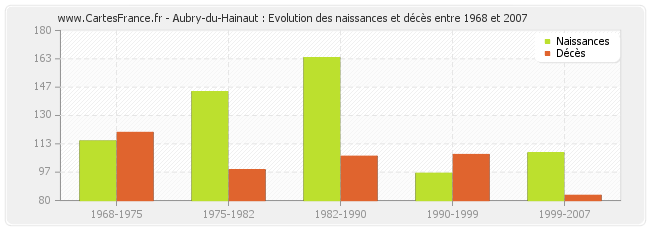 Aubry-du-Hainaut : Evolution des naissances et décès entre 1968 et 2007