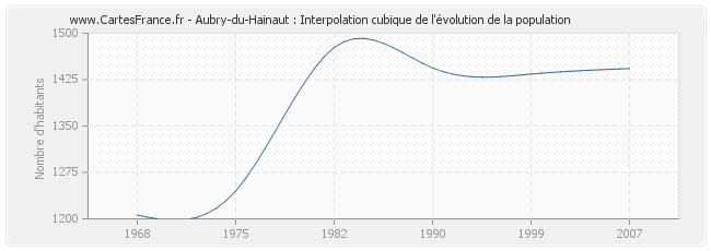 Aubry-du-Hainaut : Interpolation cubique de l'évolution de la population