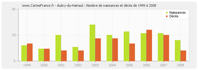 Aubry-du-Hainaut : Nombre de naissances et décès de 1999 à 2008