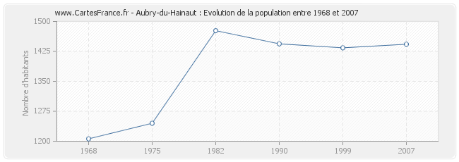 Population Aubry-du-Hainaut