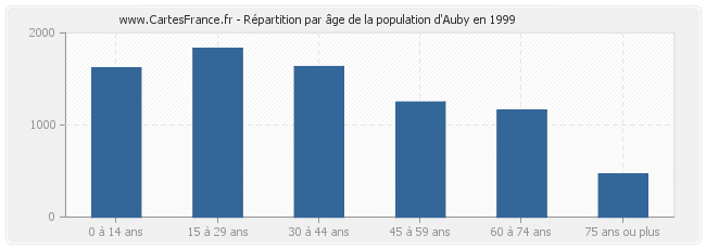 Répartition par âge de la population d'Auby en 1999