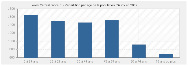 Répartition par âge de la population d'Auby en 2007
