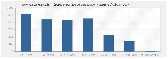 Répartition par âge de la population masculine d'Auby en 2007