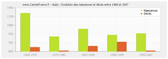 Auby : Evolution des naissances et décès entre 1968 et 2007