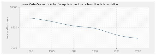 Auby : Interpolation cubique de l'évolution de la population