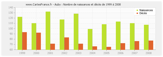 Auby : Nombre de naissances et décès de 1999 à 2008