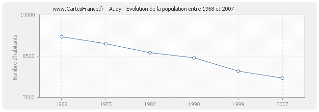 Population Auby