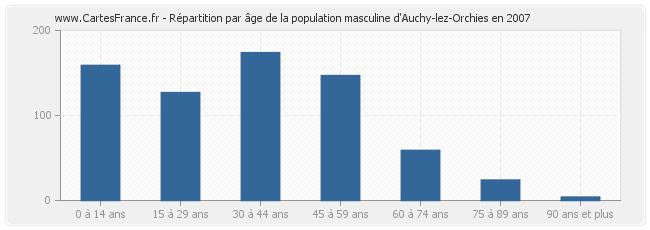 Répartition par âge de la population masculine d'Auchy-lez-Orchies en 2007