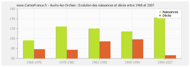 Auchy-lez-Orchies : Evolution des naissances et décès entre 1968 et 2007
