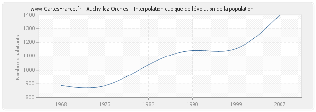 Auchy-lez-Orchies : Interpolation cubique de l'évolution de la population