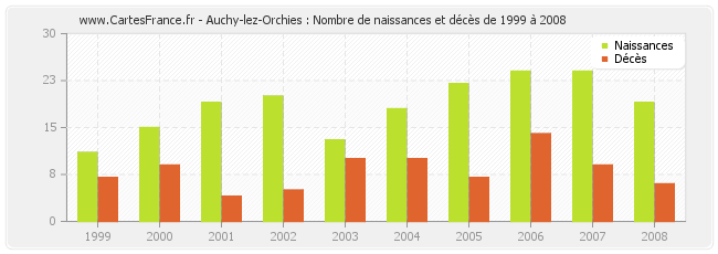 Auchy-lez-Orchies : Nombre de naissances et décès de 1999 à 2008