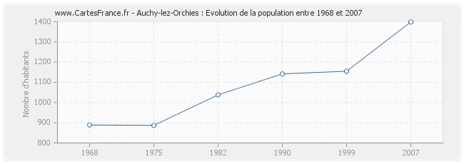 Population Auchy-lez-Orchies