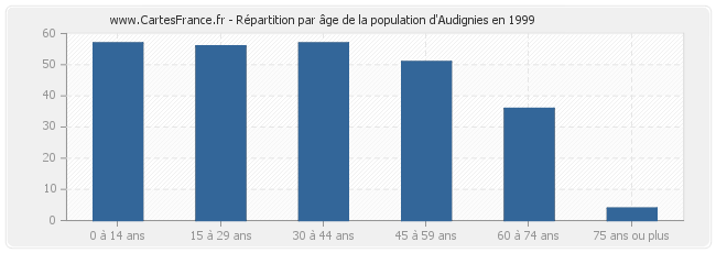 Répartition par âge de la population d'Audignies en 1999