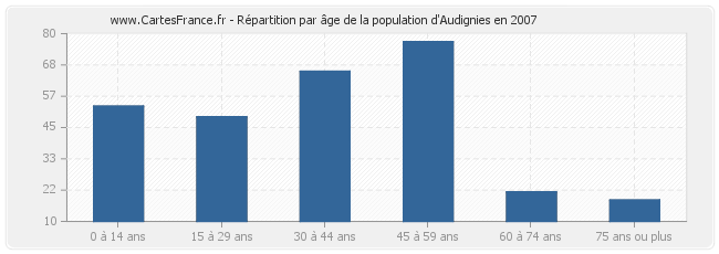 Répartition par âge de la population d'Audignies en 2007