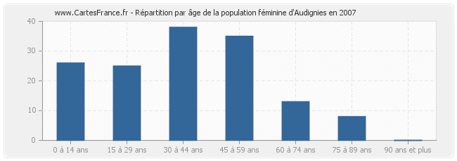 Répartition par âge de la population féminine d'Audignies en 2007