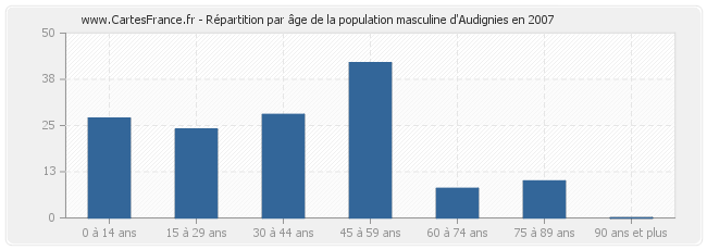 Répartition par âge de la population masculine d'Audignies en 2007