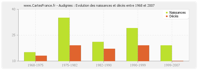 Audignies : Evolution des naissances et décès entre 1968 et 2007