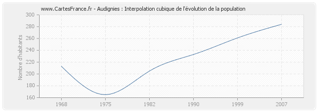 Audignies : Interpolation cubique de l'évolution de la population