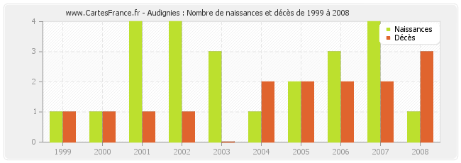 Audignies : Nombre de naissances et décès de 1999 à 2008