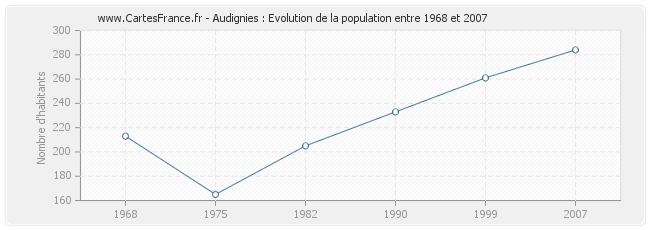 Population Audignies