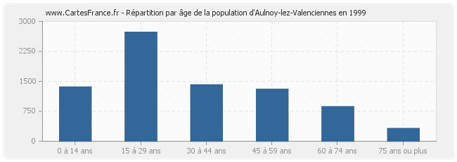 Répartition par âge de la population d'Aulnoy-lez-Valenciennes en 1999