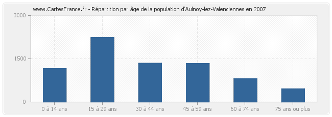 Répartition par âge de la population d'Aulnoy-lez-Valenciennes en 2007