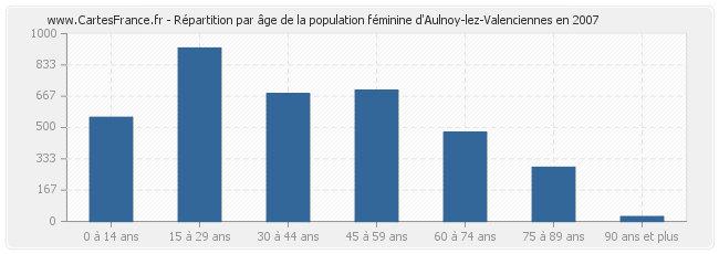 Répartition par âge de la population féminine d'Aulnoy-lez-Valenciennes en 2007