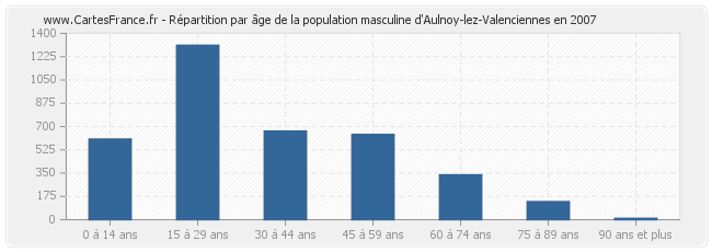 Répartition par âge de la population masculine d'Aulnoy-lez-Valenciennes en 2007