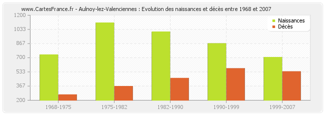 Aulnoy-lez-Valenciennes : Evolution des naissances et décès entre 1968 et 2007
