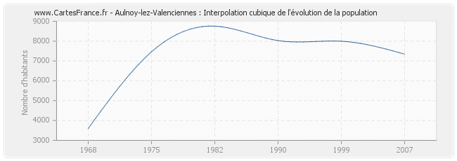 Aulnoy-lez-Valenciennes : Interpolation cubique de l'évolution de la population