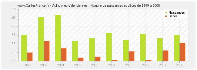 Aulnoy-lez-Valenciennes : Nombre de naissances et décès de 1999 à 2008