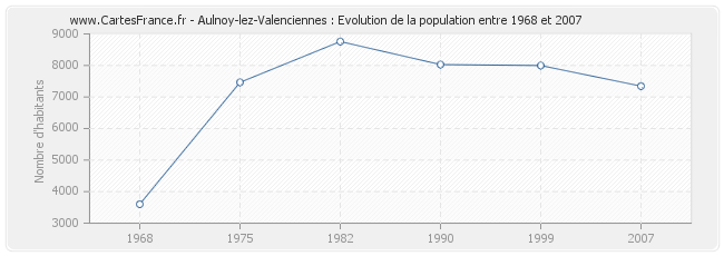 Population Aulnoy-lez-Valenciennes