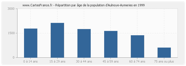 Répartition par âge de la population d'Aulnoye-Aymeries en 1999
