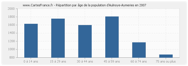 Répartition par âge de la population d'Aulnoye-Aymeries en 2007