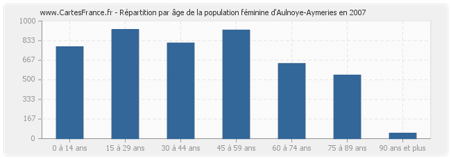 Répartition par âge de la population féminine d'Aulnoye-Aymeries en 2007