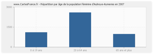 Répartition par âge de la population féminine d'Aulnoye-Aymeries en 2007