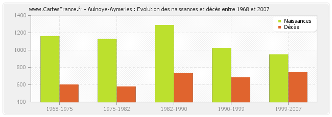 Aulnoye-Aymeries : Evolution des naissances et décès entre 1968 et 2007