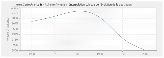 Aulnoye-Aymeries : Interpolation cubique de l'évolution de la population