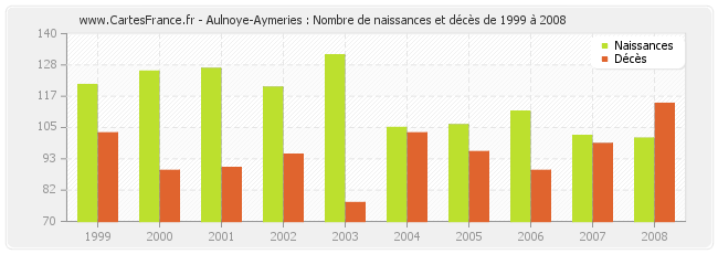 Aulnoye-Aymeries : Nombre de naissances et décès de 1999 à 2008
