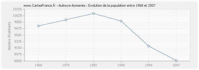 Population Aulnoye-Aymeries