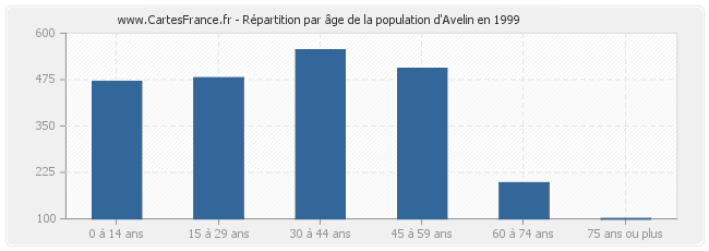 Répartition par âge de la population d'Avelin en 1999