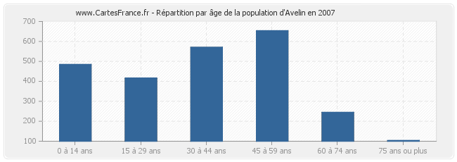 Répartition par âge de la population d'Avelin en 2007