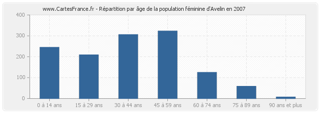 Répartition par âge de la population féminine d'Avelin en 2007