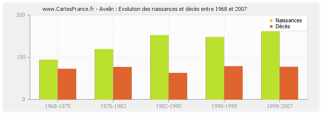Avelin : Evolution des naissances et décès entre 1968 et 2007
