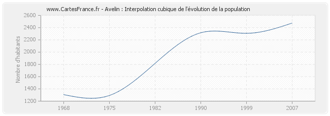 Avelin : Interpolation cubique de l'évolution de la population