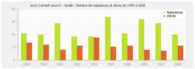Avelin : Nombre de naissances et décès de 1999 à 2008