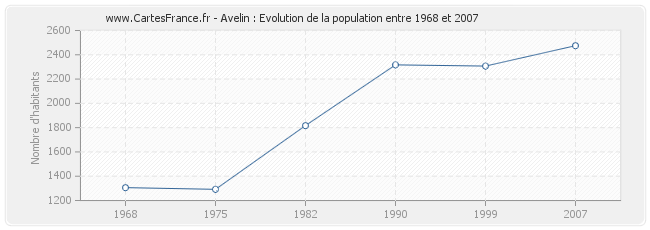 Population Avelin