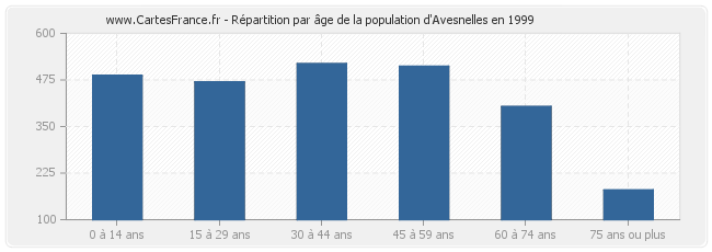 Répartition par âge de la population d'Avesnelles en 1999